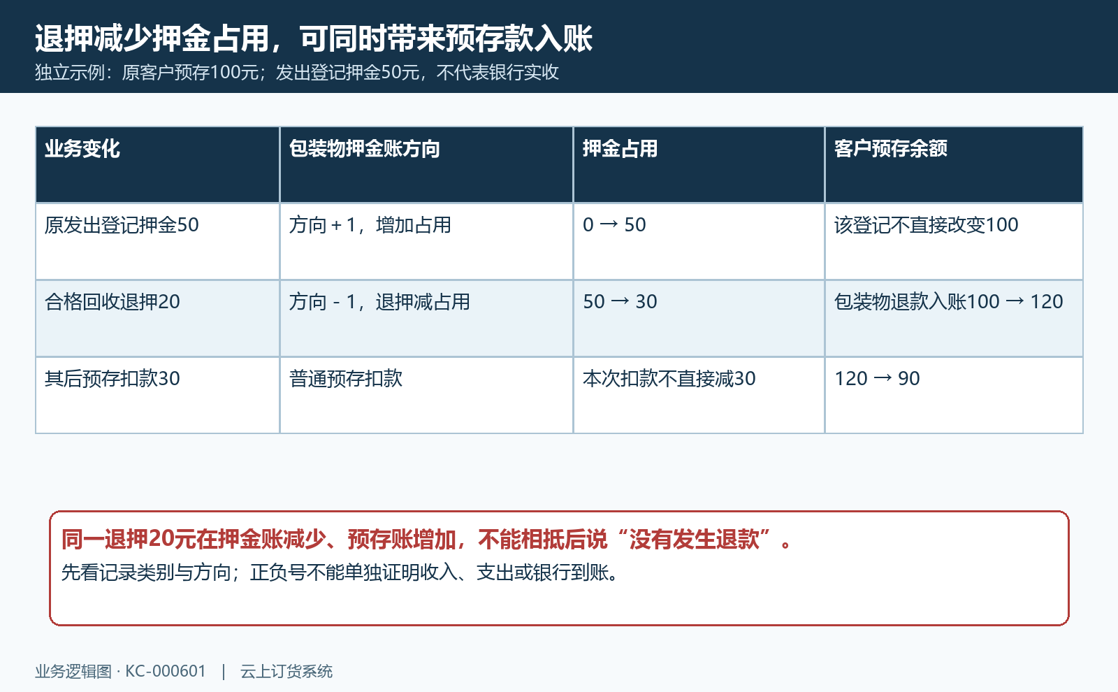 押金方向与预存变化分开