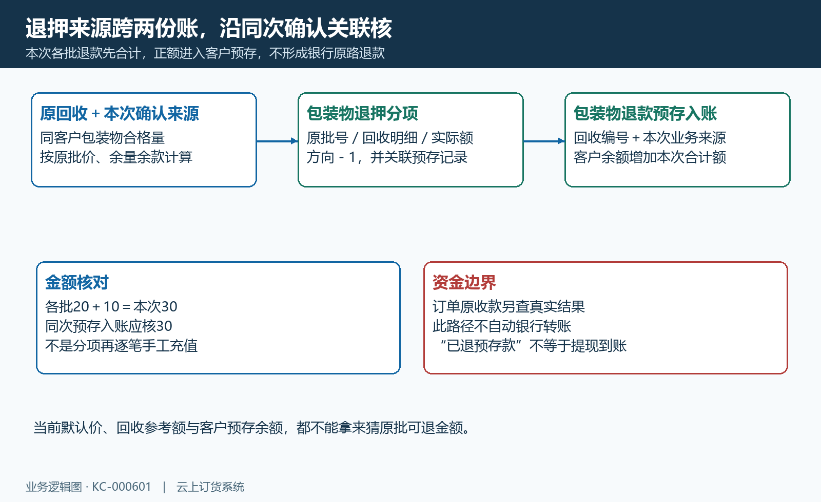 原回收分项退款与预存来源关联