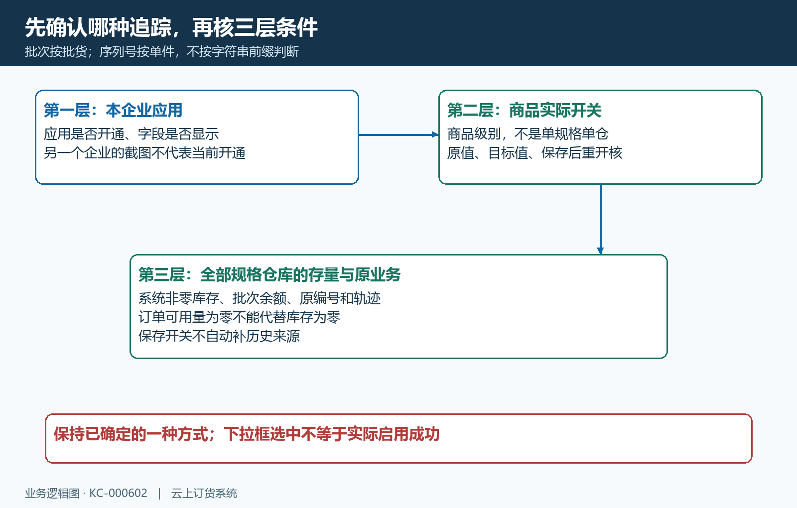应用商品库存三个层次的追踪核查