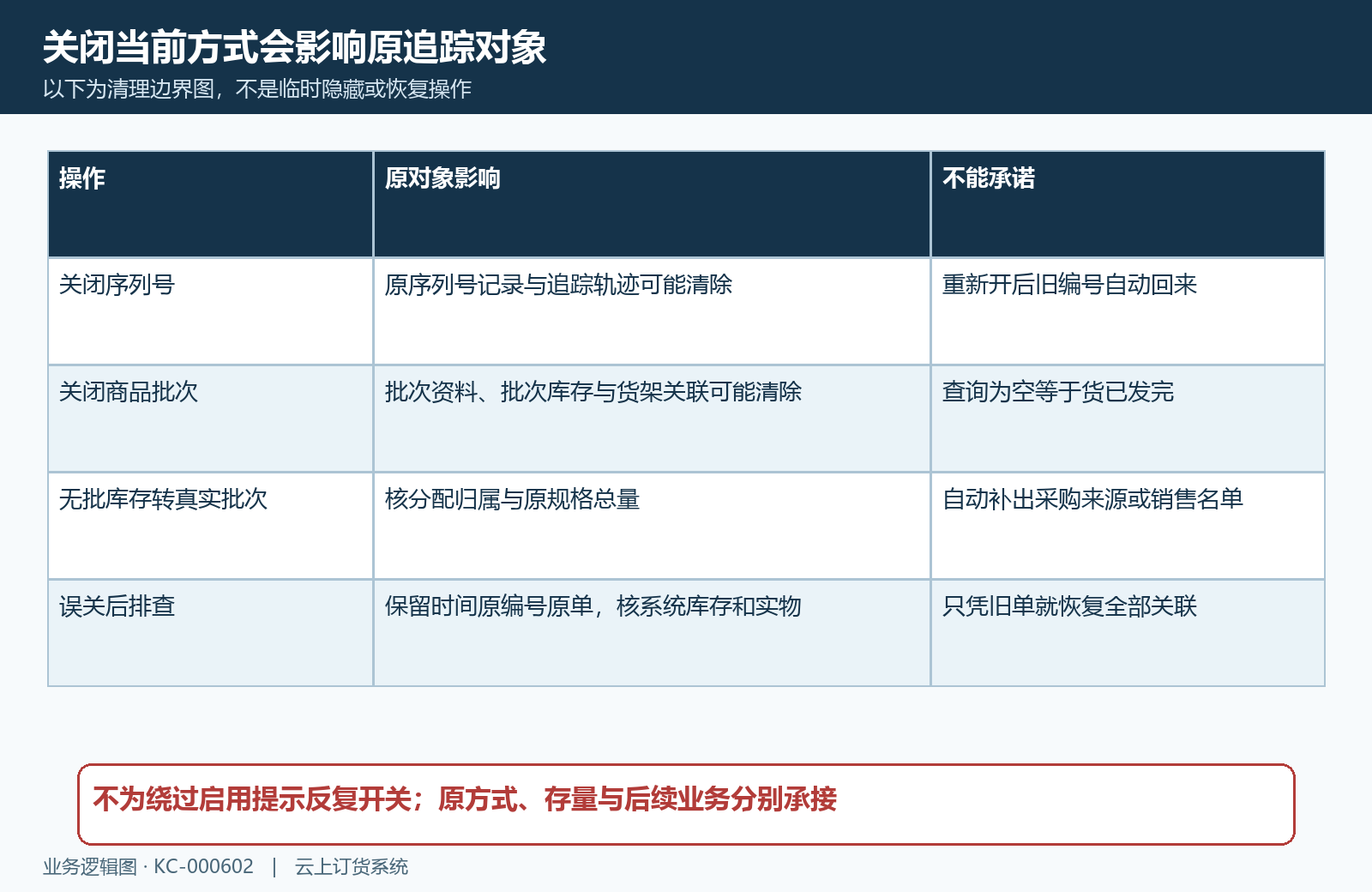 追踪开关关闭与原记录清理边界