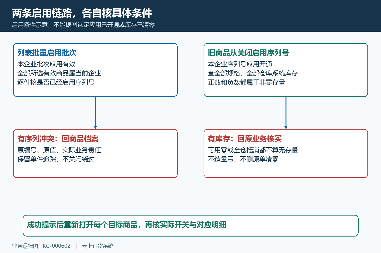 批次启用与序列号启用两条判断链