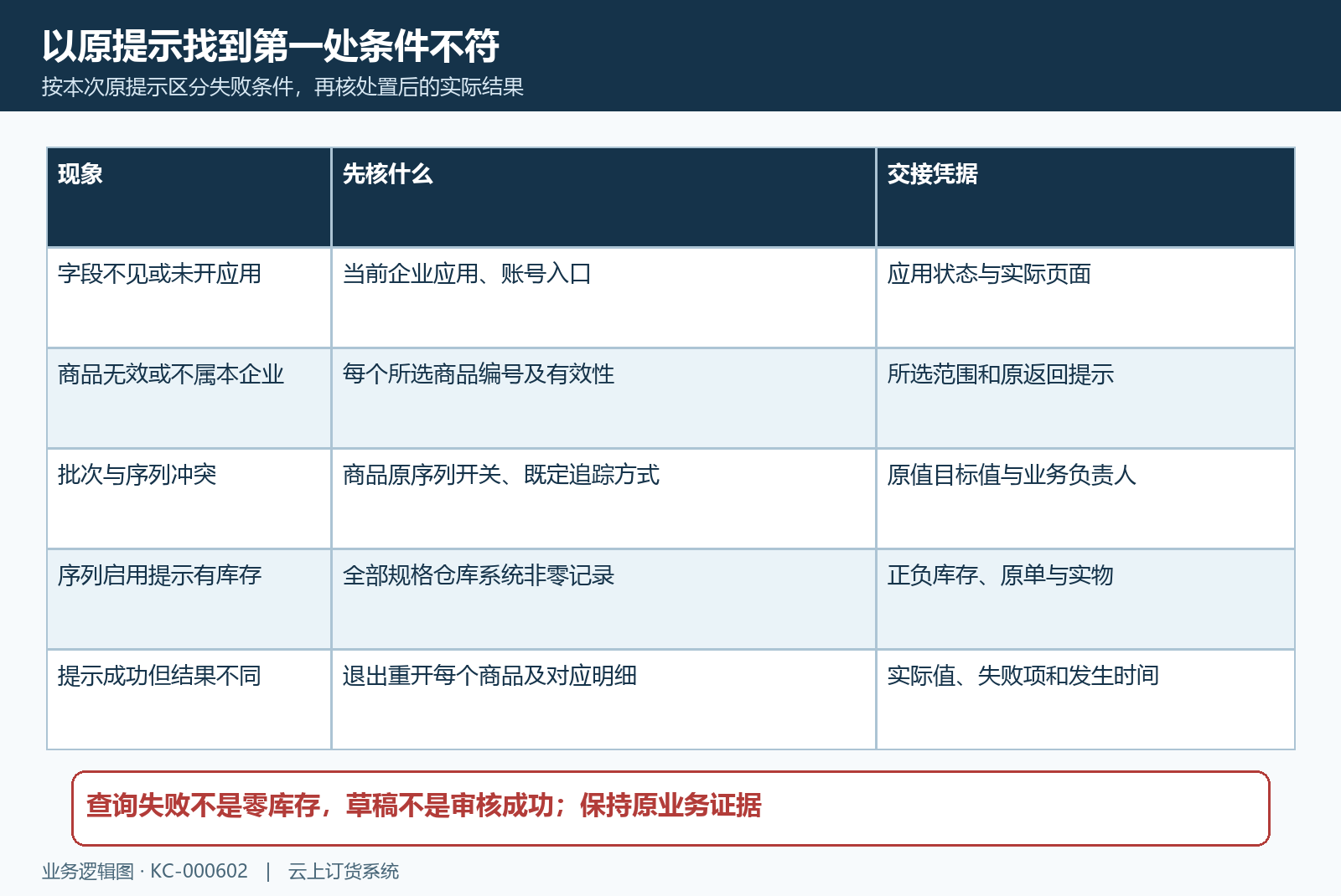 追踪启用失败原提示与结果交接