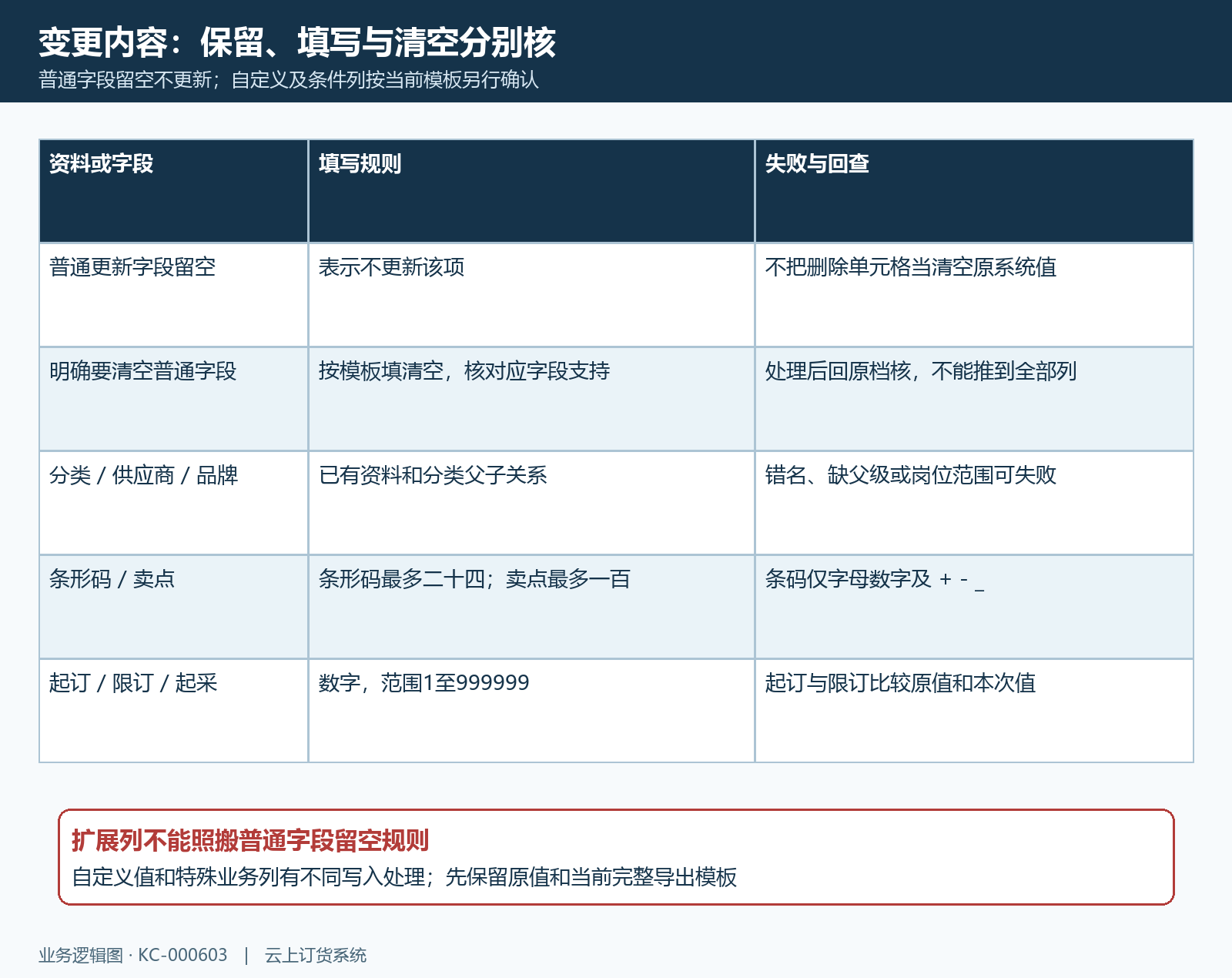 保留清空与字段校验边界