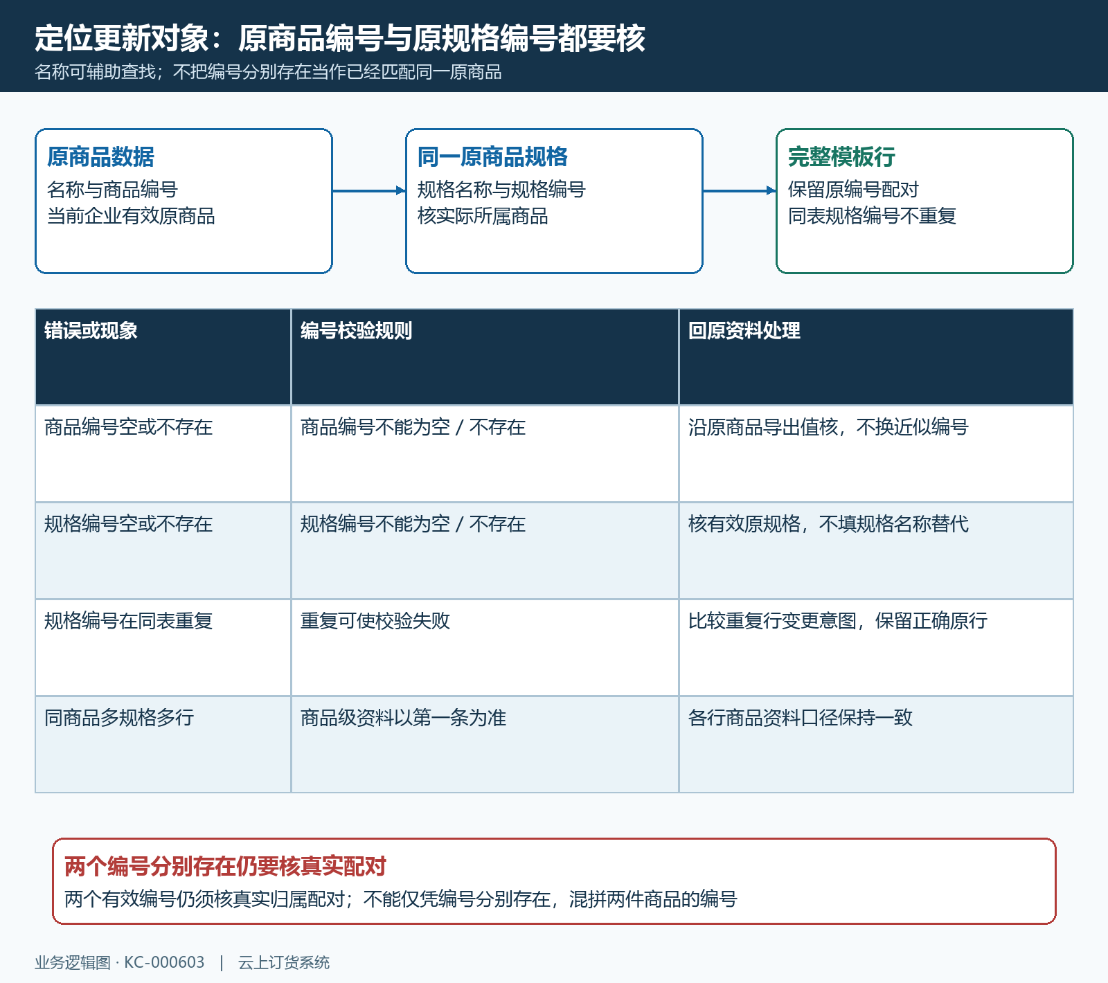 原商品规格编号与重复分段