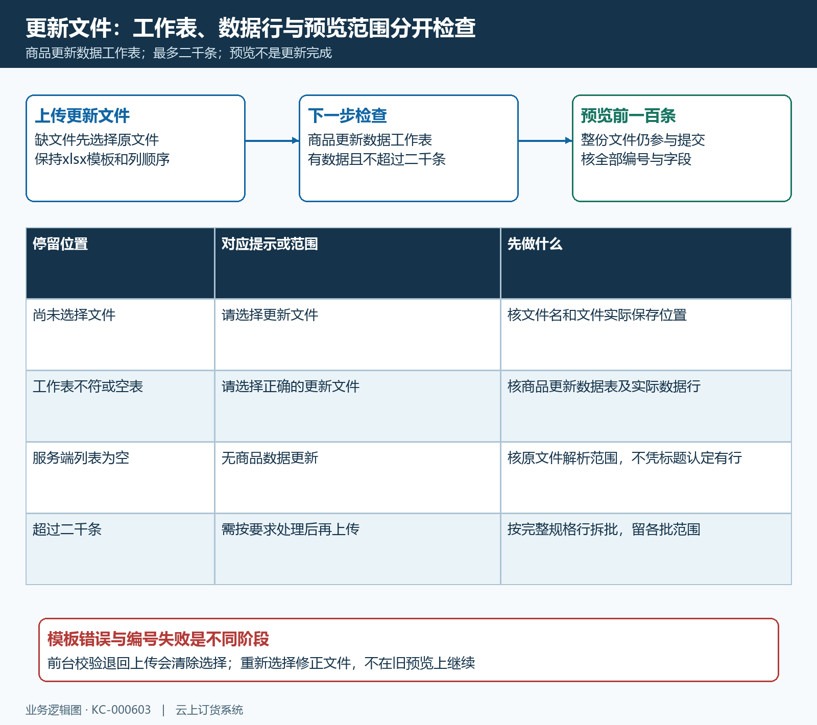 工作表空数据与预览范围