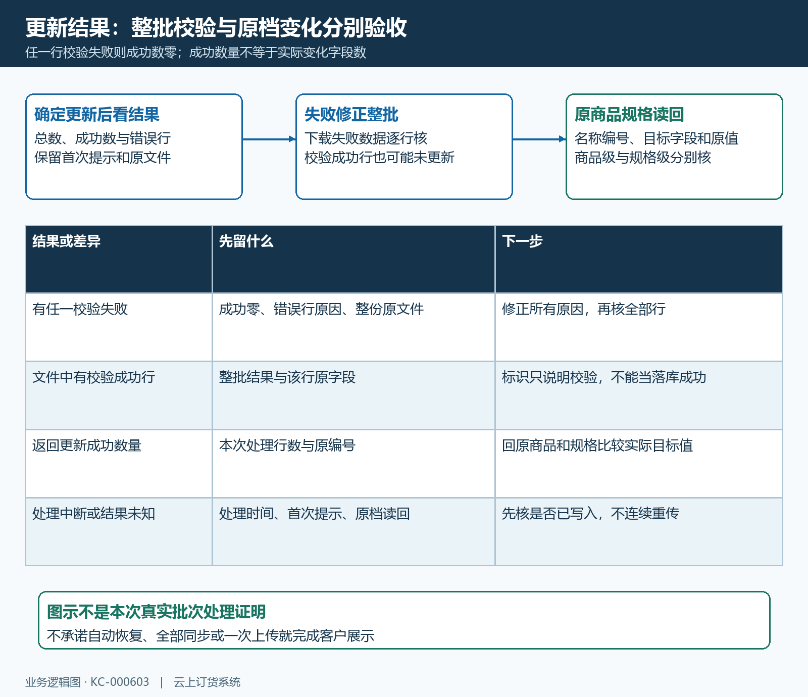 整批失败成功数与原档回查