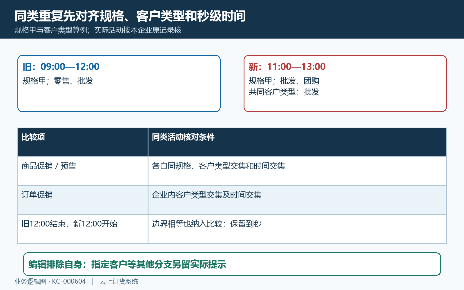 同类活动规格客户与完整时间重叠