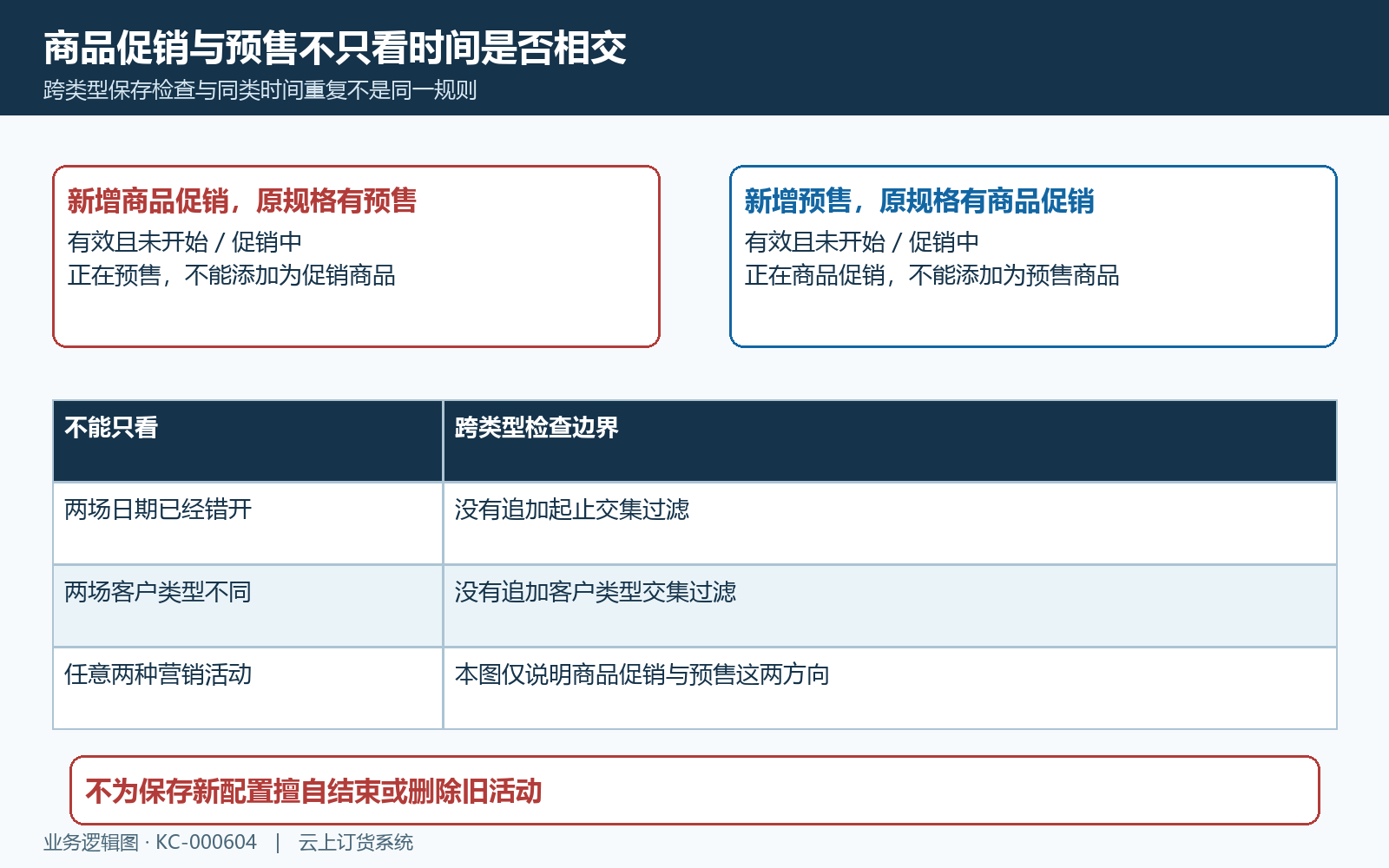 商品促销与预售按规格状态互斥
