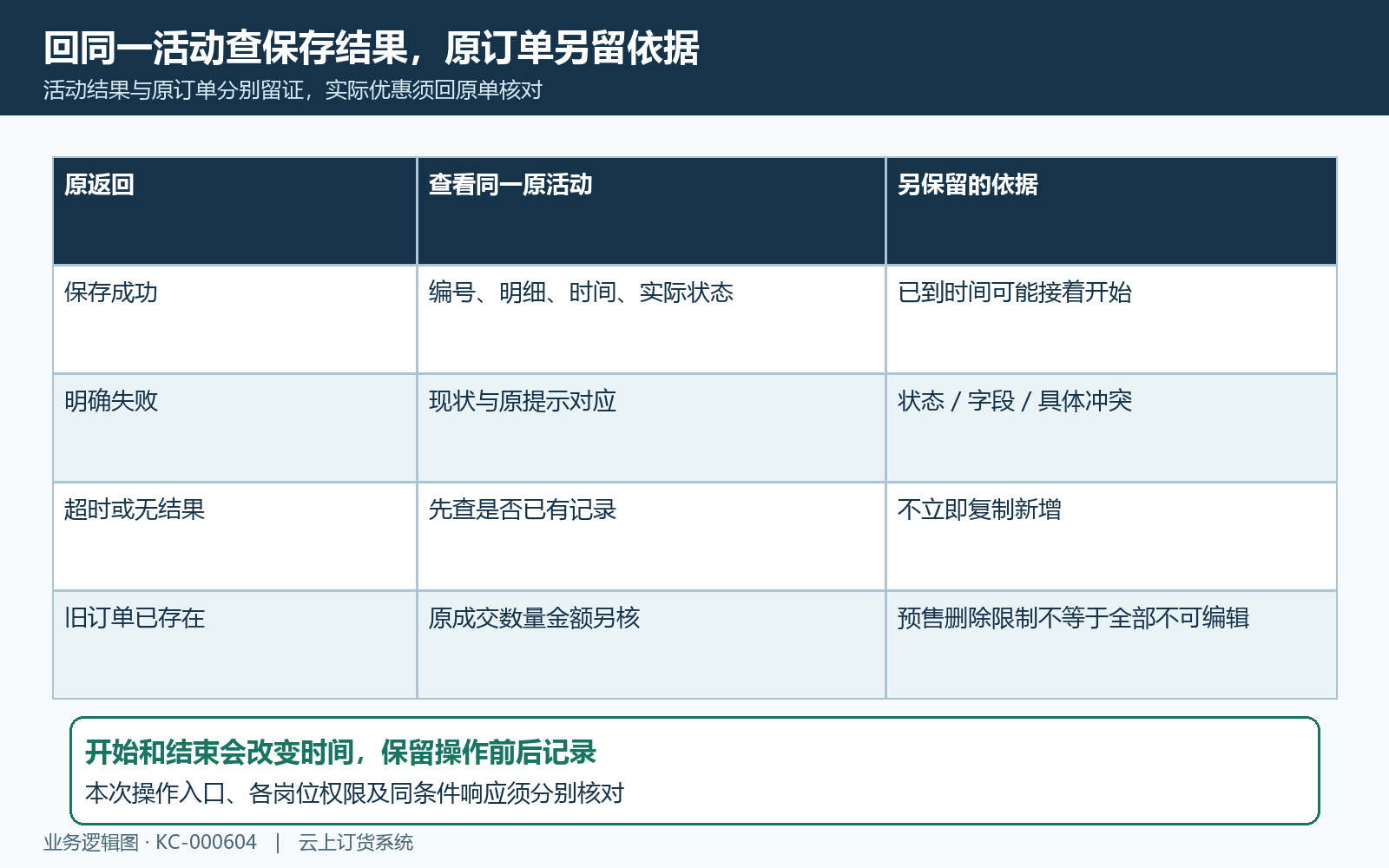 活动保存开始原记录与原订单分开验收