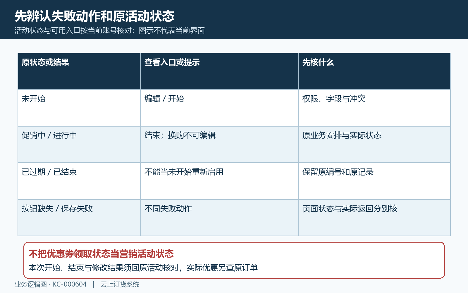 活动编辑开始结束与原状态分开核