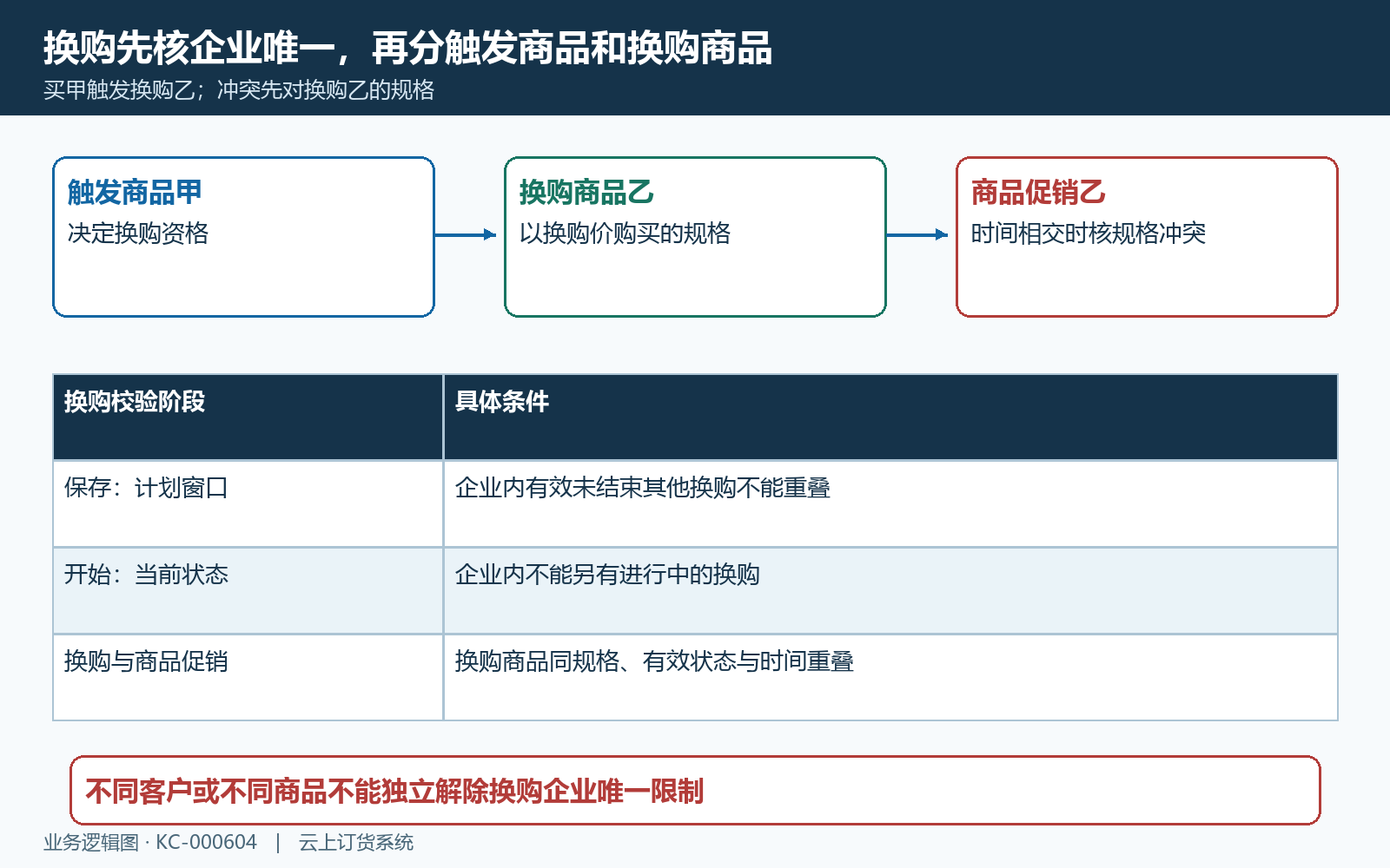 换购活动企业唯一与换购规格冲突
