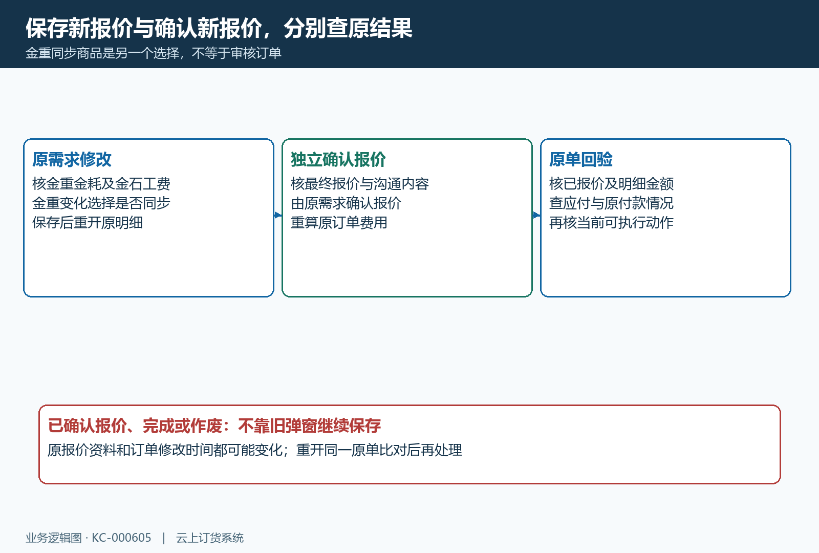 金饰修改保存确认与原单金额核验时序