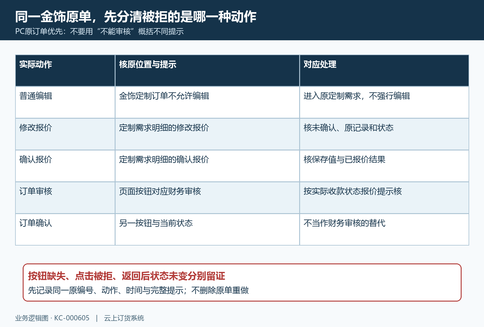 金饰普通编辑报价修改与订单审核提示分流