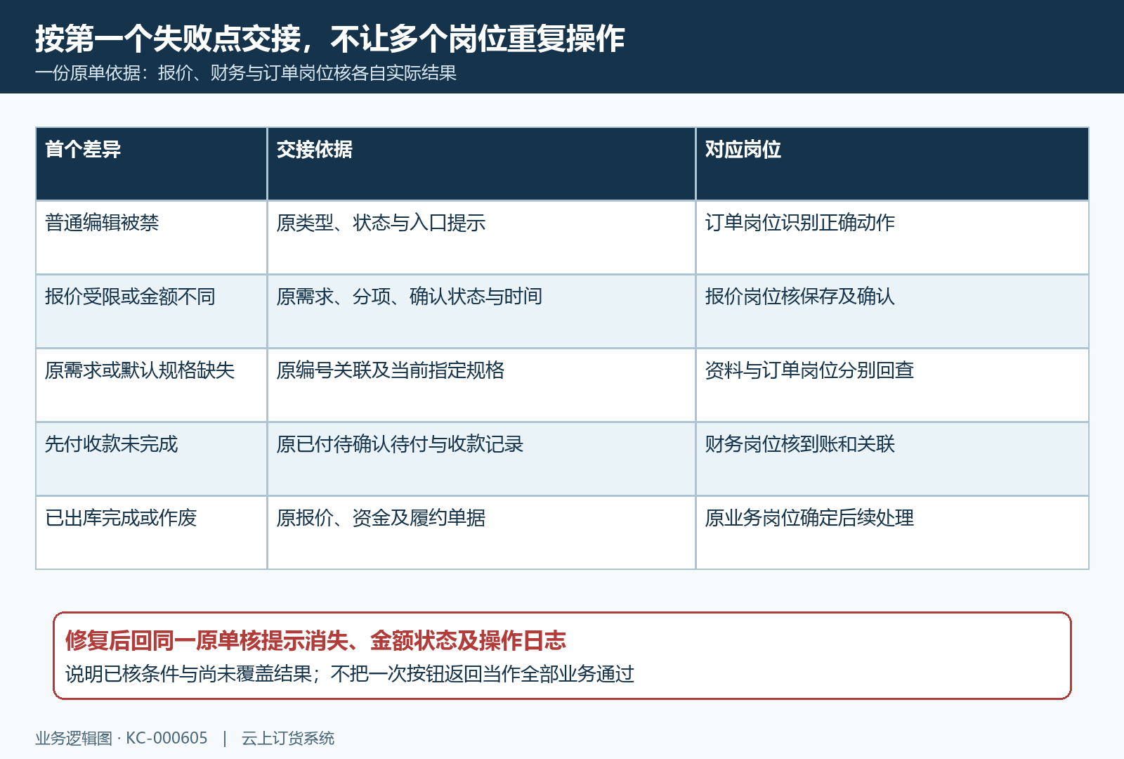 金饰订单失败首差异与岗位交接依据