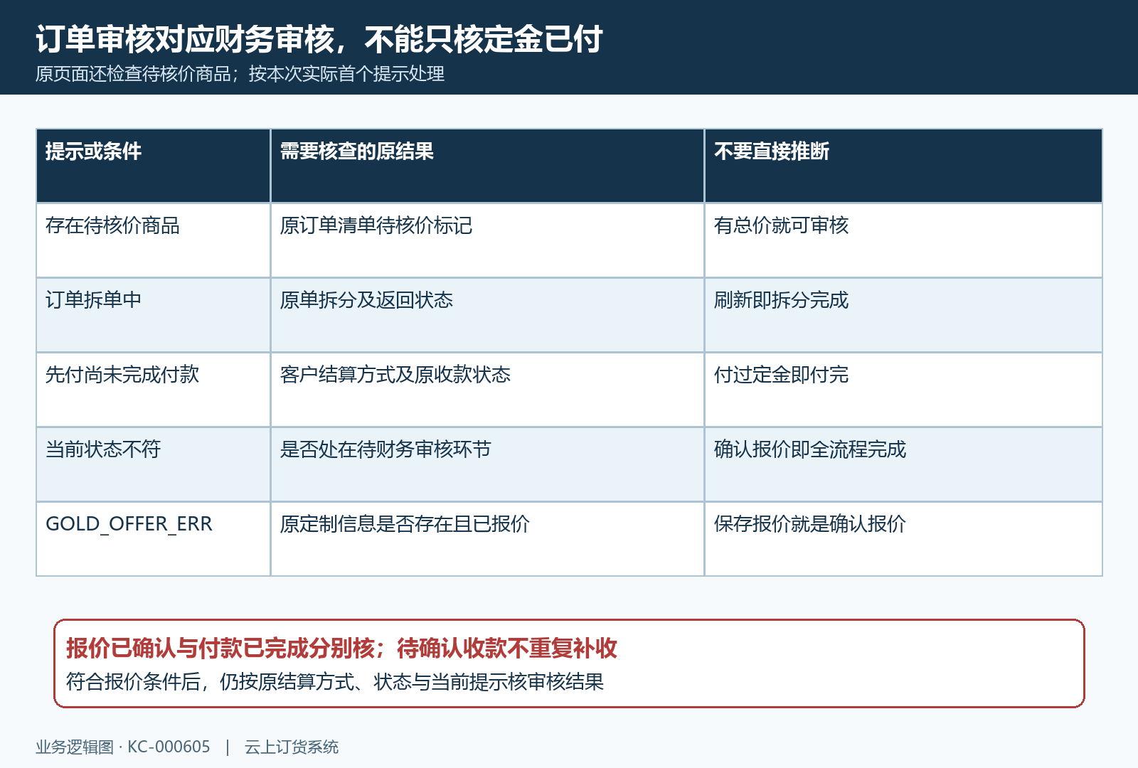 金饰订单审核先付状态及报价条件核查