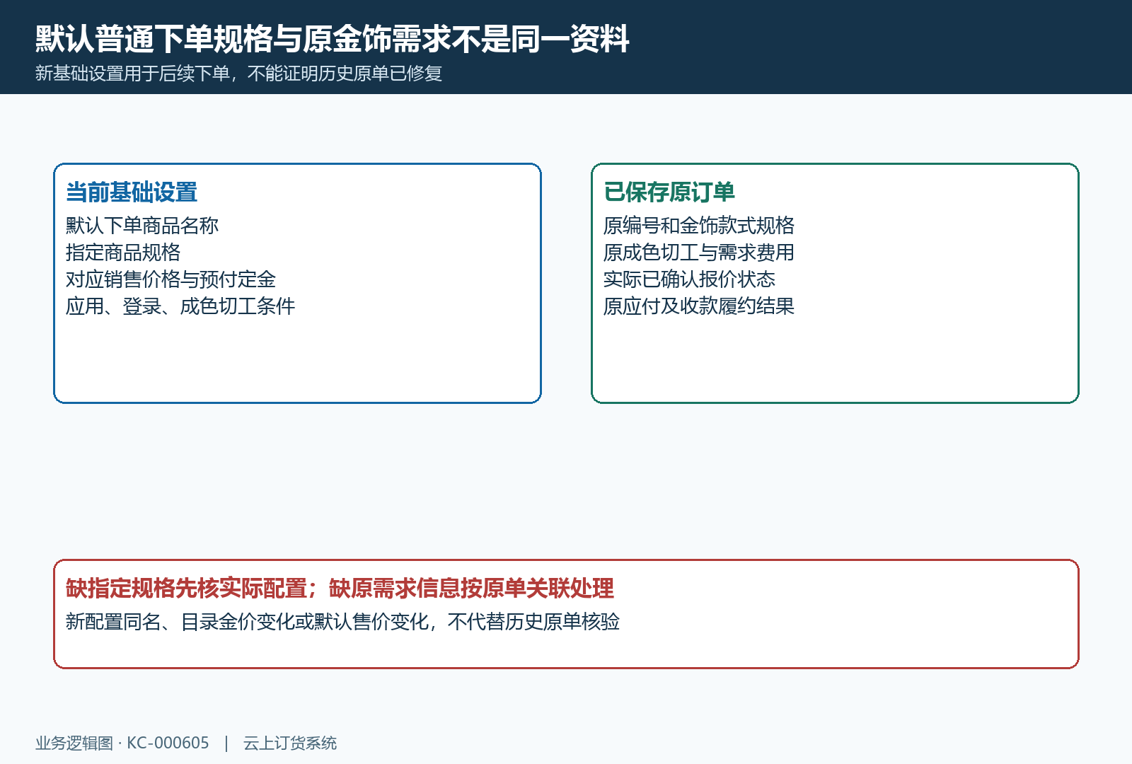 金饰默认下单规格与历史原需求关联