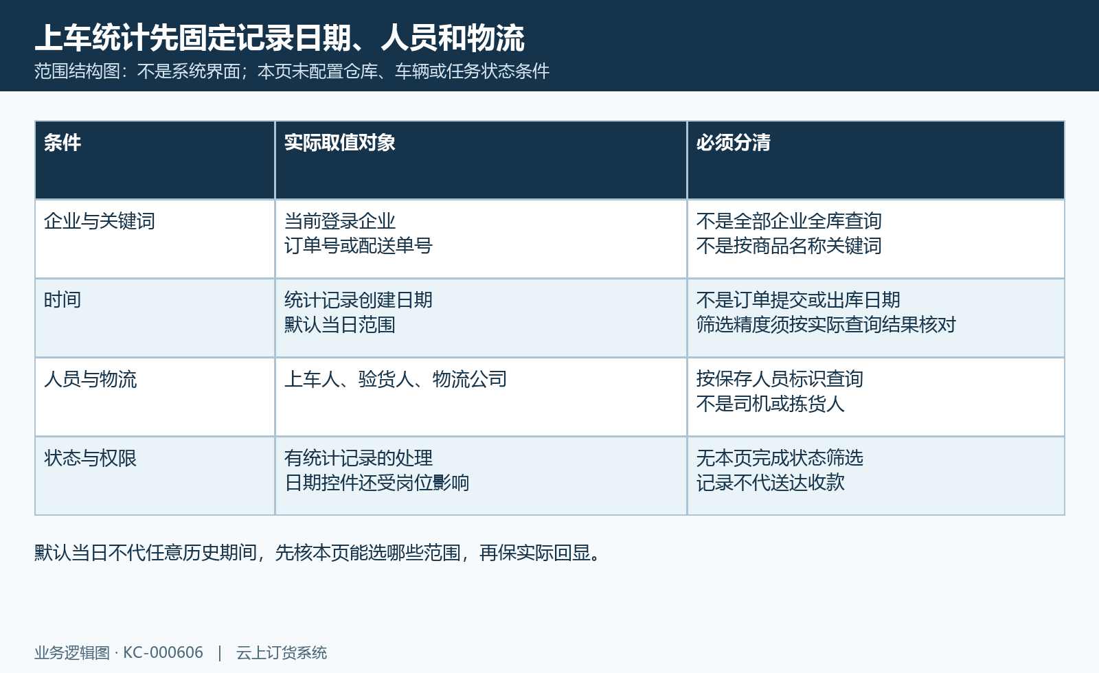 统计记录日、当前企业、人员物流与未配置仓库车辆状态条件的范围关系图。