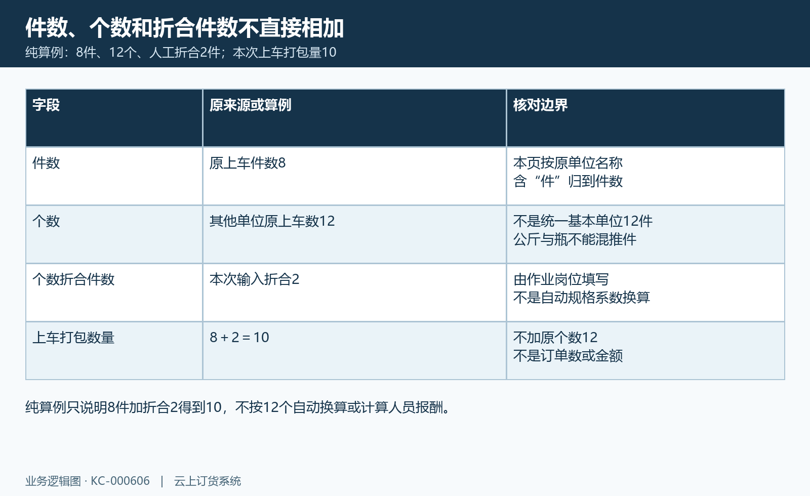 8件、12个、人工折合2件,本次打包10的纯算例,不是自动规格换算。