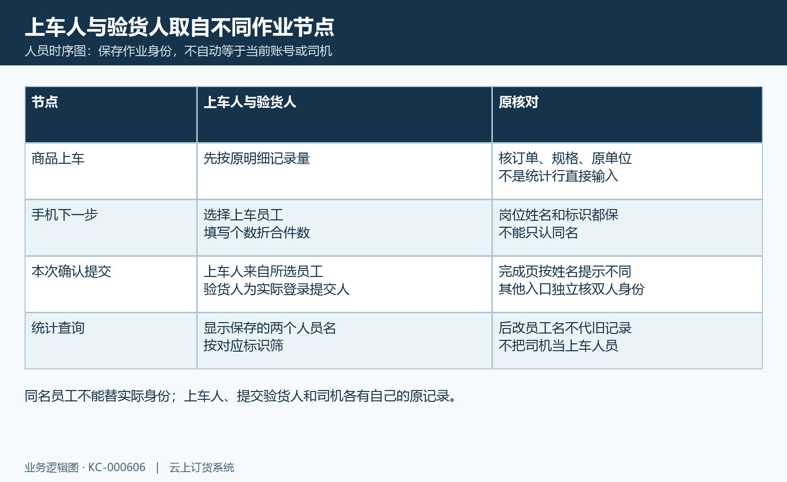 原商品上车、手机下一步与确认记录中所选上车人和实际提交验货人的时序图。