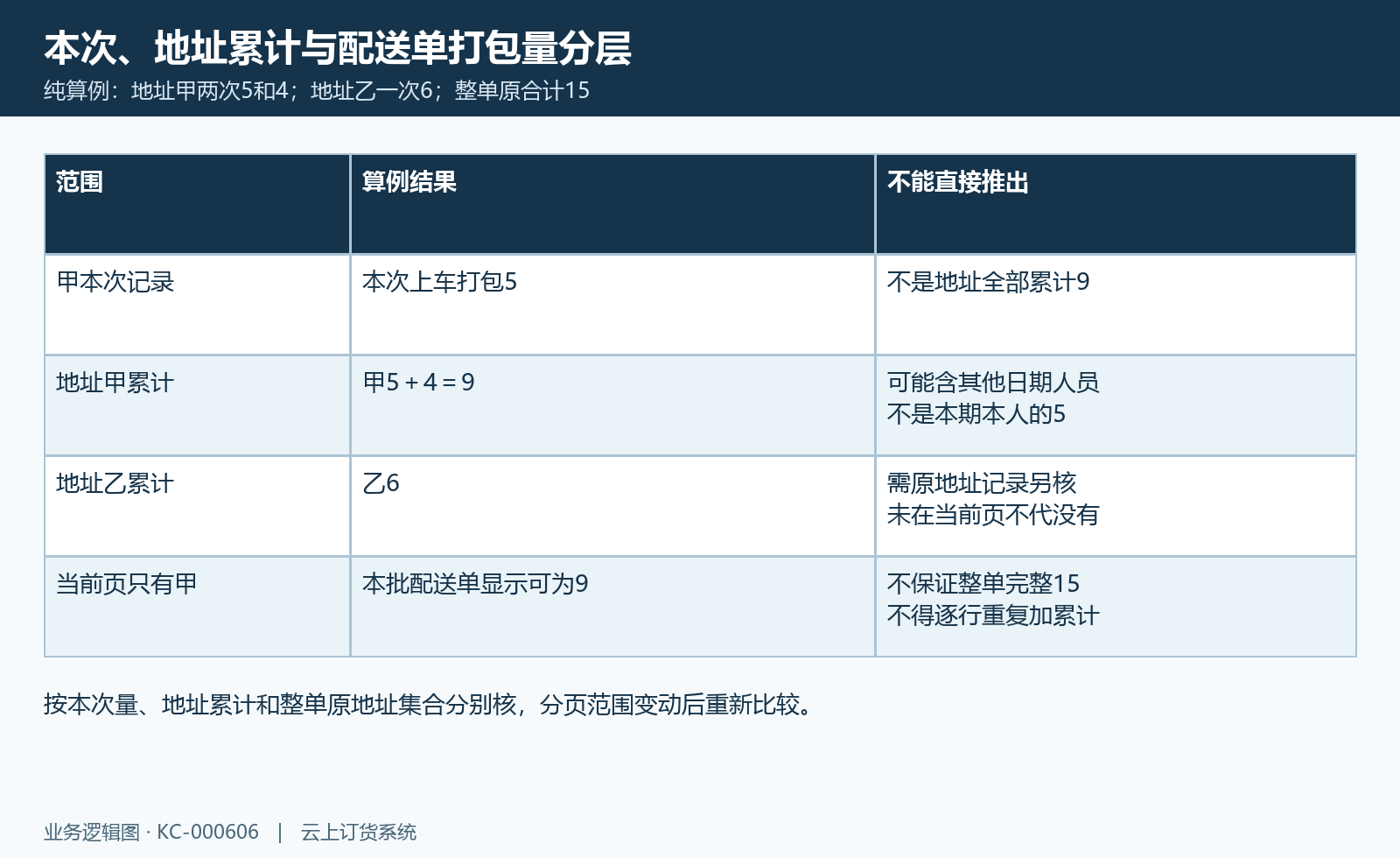 甲两次5与4、乙6,本次量地址累计与分页整单显示的纯算例。
