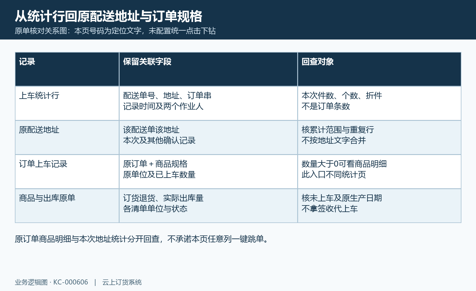 统计配送地址与订单商品明细的分层回查关系,本页无统一点击跳详情操作。