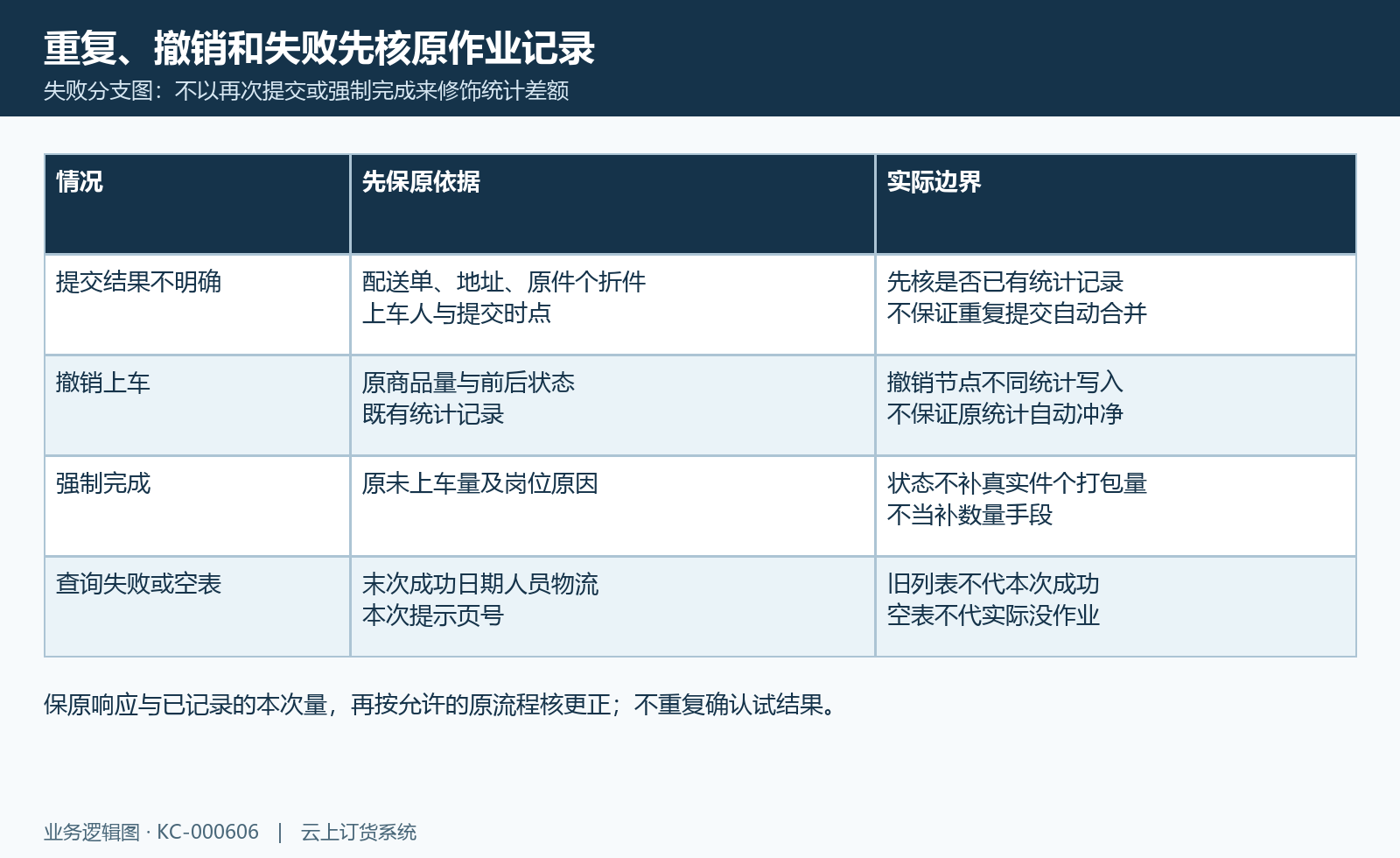 重复确认、撤销、强制完成与查询失败的原结果核验分支图。