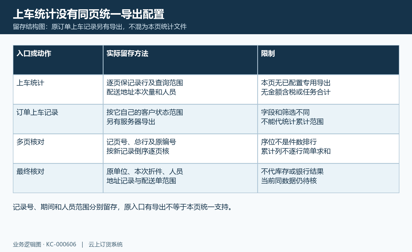 上车统计逐页留存与订单上车另页导出分开的范围图。