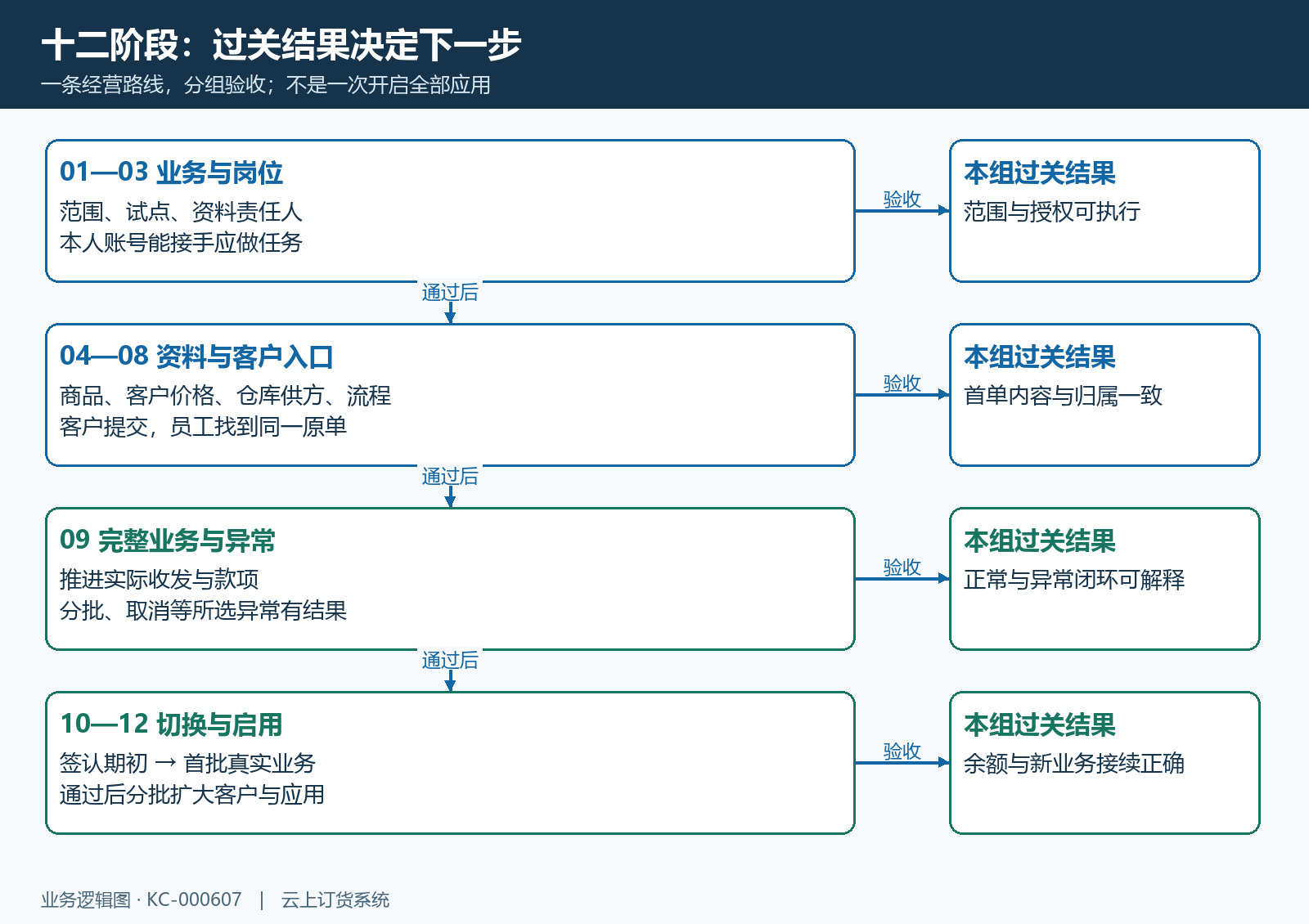 十二阶段按准备、闭环验证、期初切换与真实试运行分组,每组过关后进入下一组