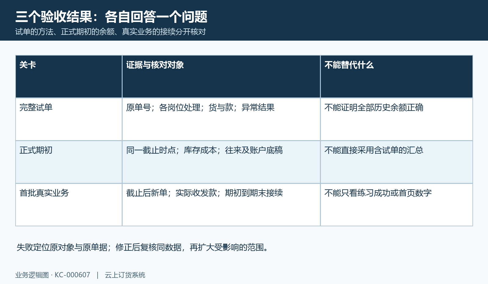 完整试单验证方法,正式期初核定余额,首批真实订单验证接续,三个结果不能相互替代