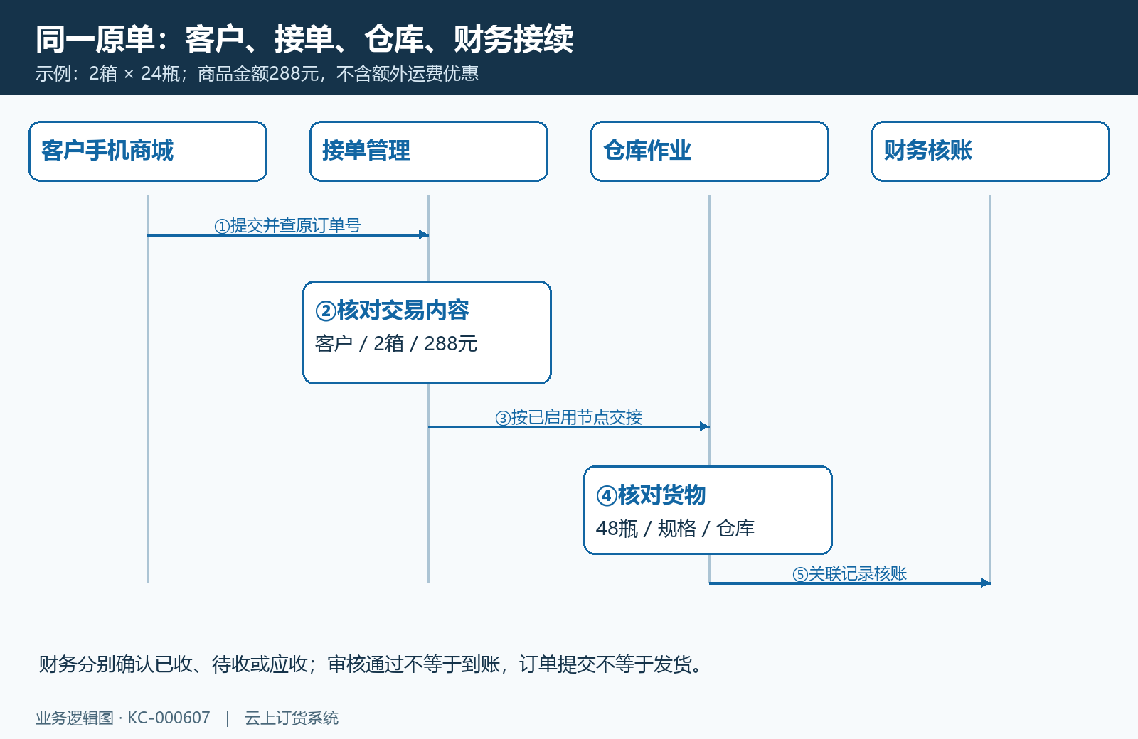 客户提交、接单、仓库及财务沿同一原单接续,订单成功不能代替库存和资金核对