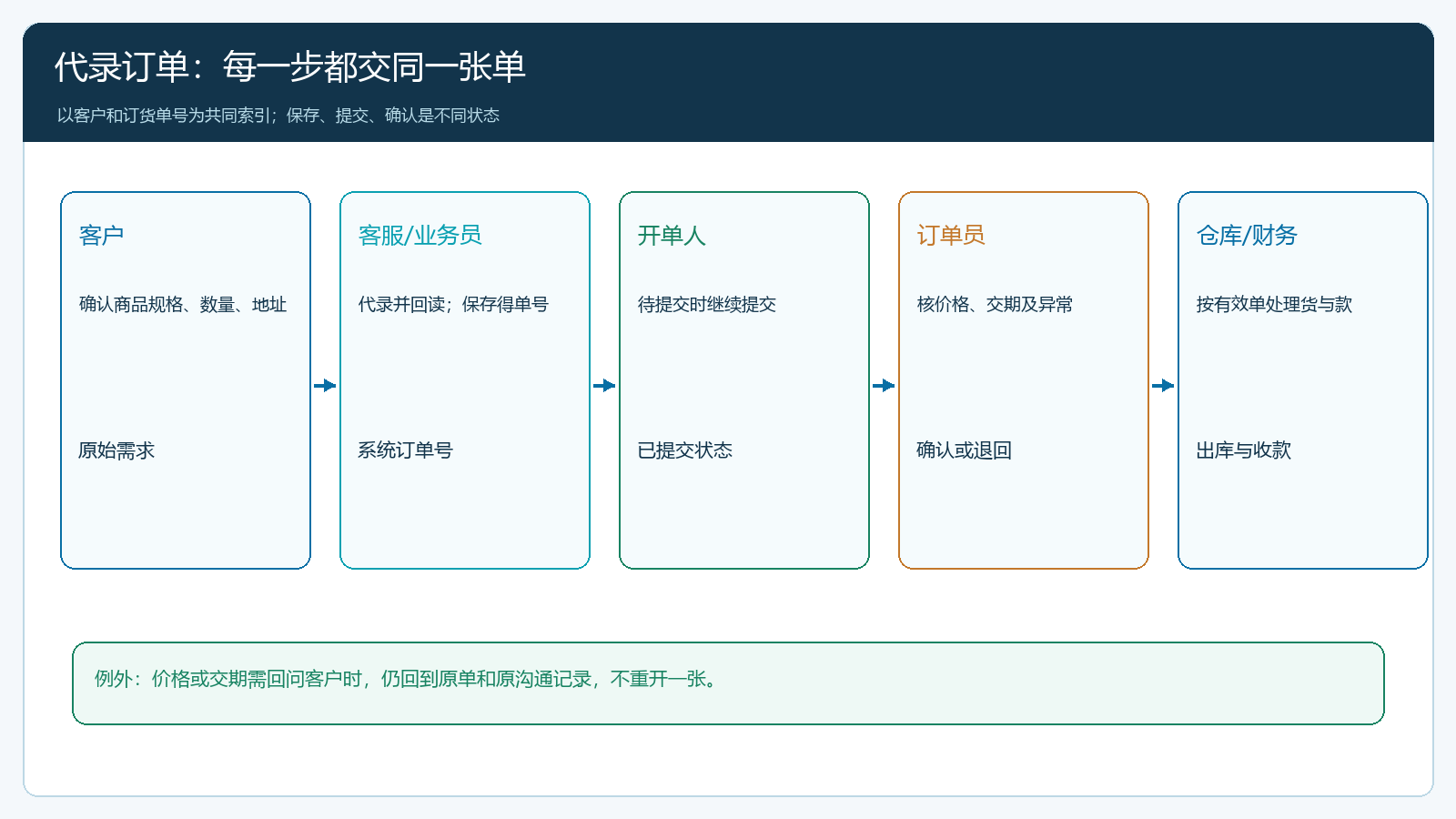 电话微信需求由员工代录到订单员确认的交接时序