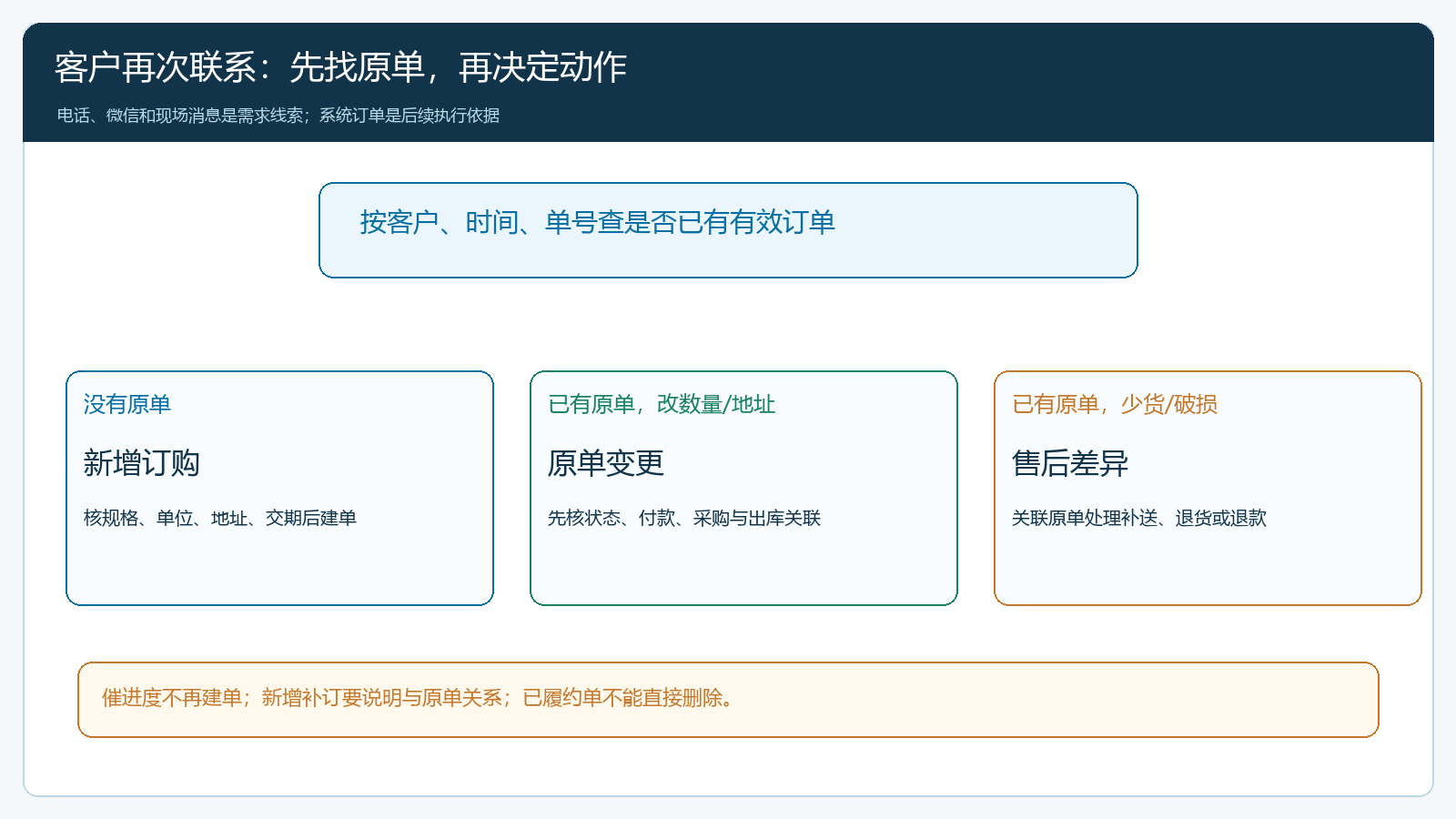 电话微信到单后区分新增、改单和售后