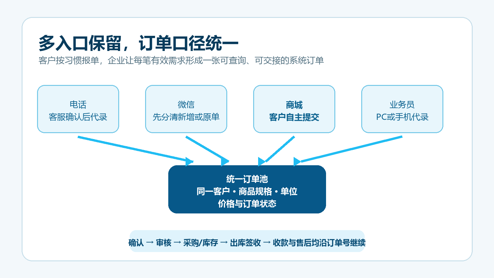 电话、微信、商城和业务员订单怎样统一接单,减少漏单与重复录入在“正文”环节的业务图:电话、微信、商城和业务员订单进入统一订单池的业务闭环