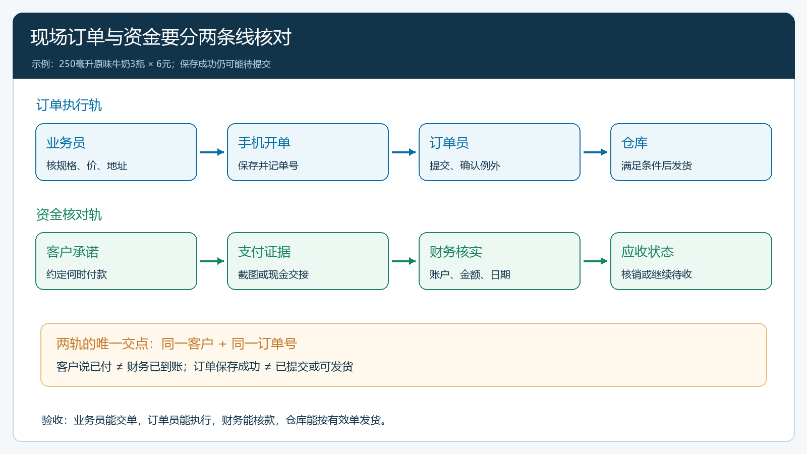现场订单与回款交接的双轨责任图