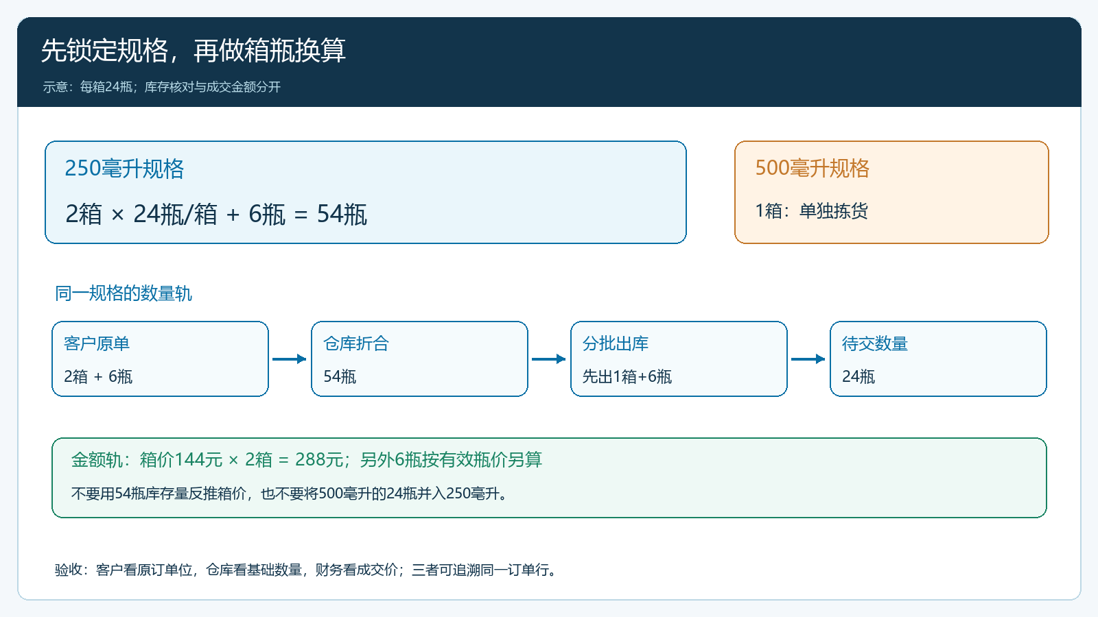 250毫升箱瓶换算与500毫升规格隔离图