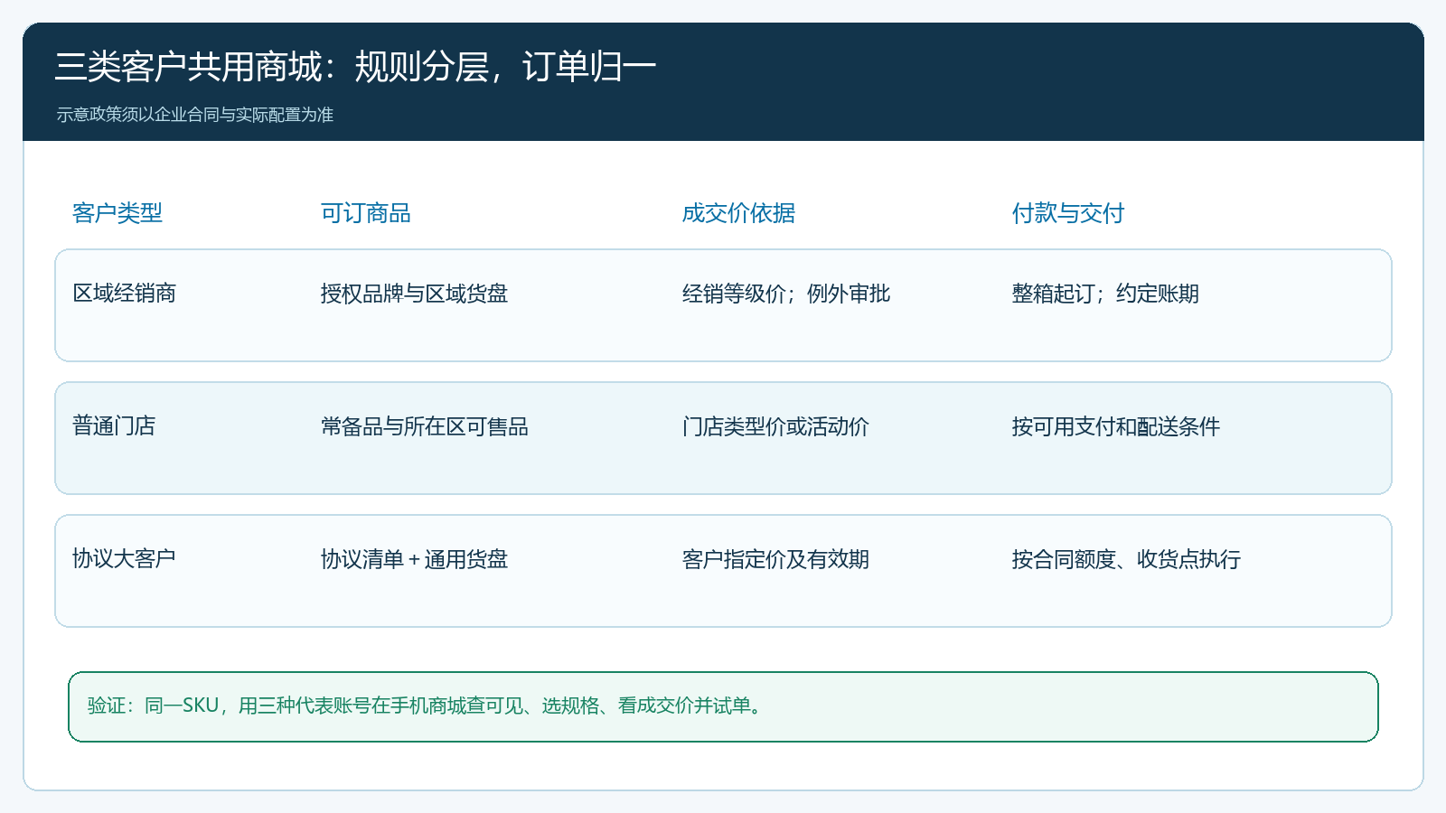 经销、门店、协议客户的交易条件矩阵
