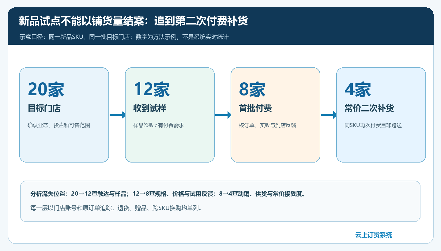 新品试点从目标门店赠样首购到常价二次补货的同一客户漏斗