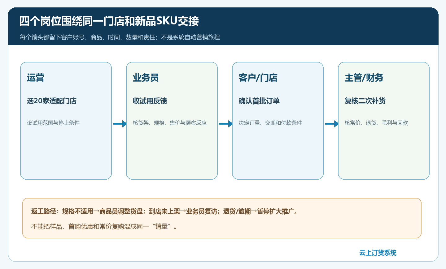 新品推广运营业务员客户与财务围绕同一客户商品的交接图
