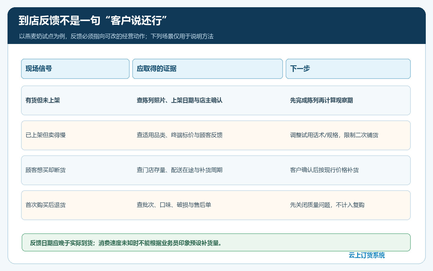 新品到店四种反馈信号证据与下一步经营动作判断图