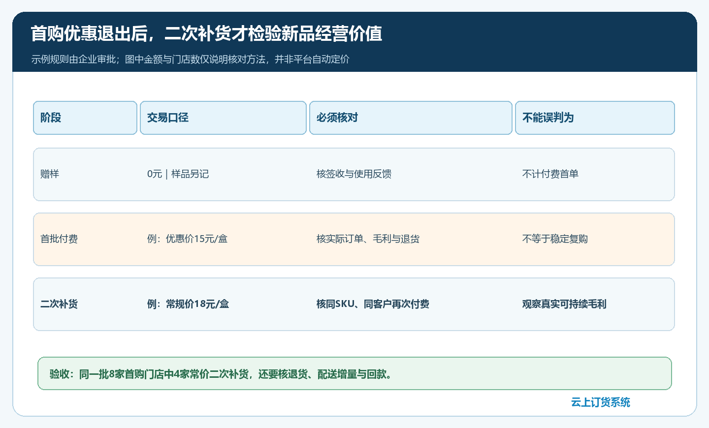 新品赠样首批优惠与常价二次补货的交易口径对照图