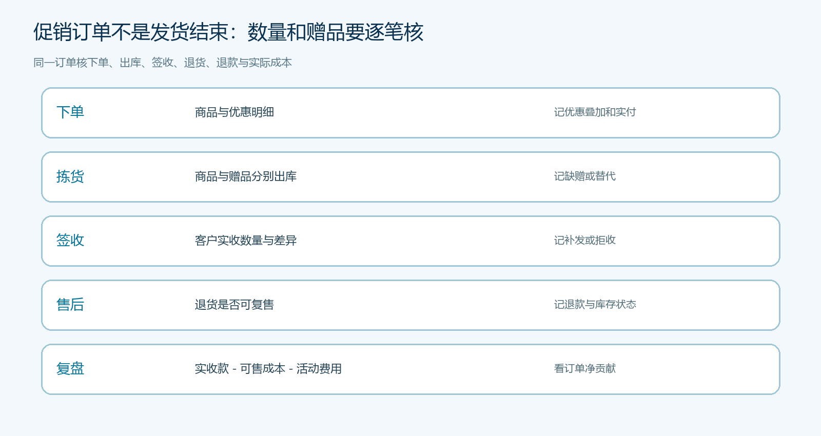 促销订单从下单、拣货、签收到售后的核对链