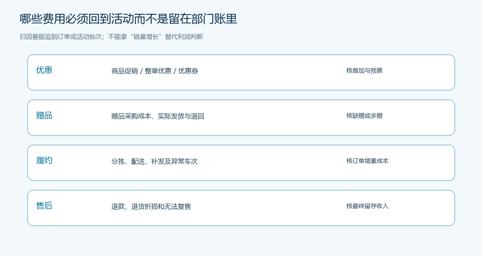 优惠、赠品、履约和售后的活动费用归因