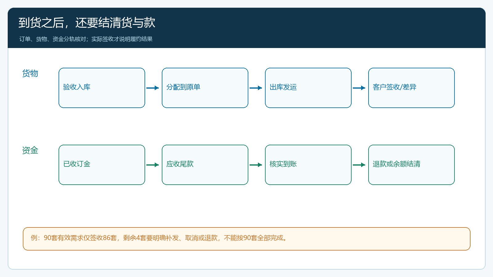 预售交付后的货款与异常结清图