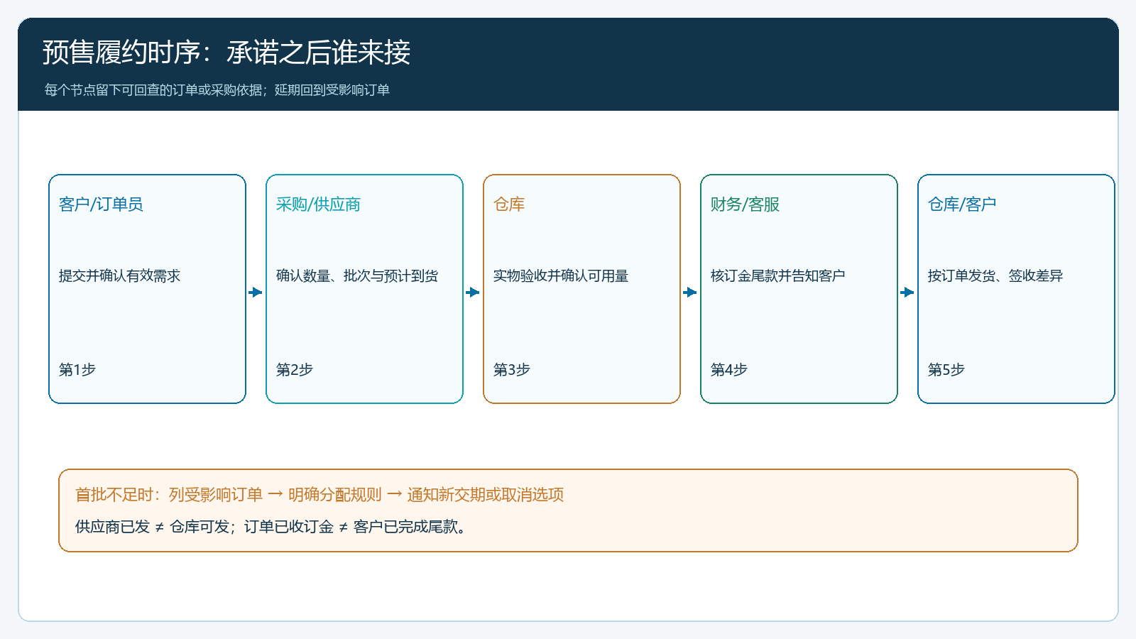 从预售确认到到货发出的责任时序图