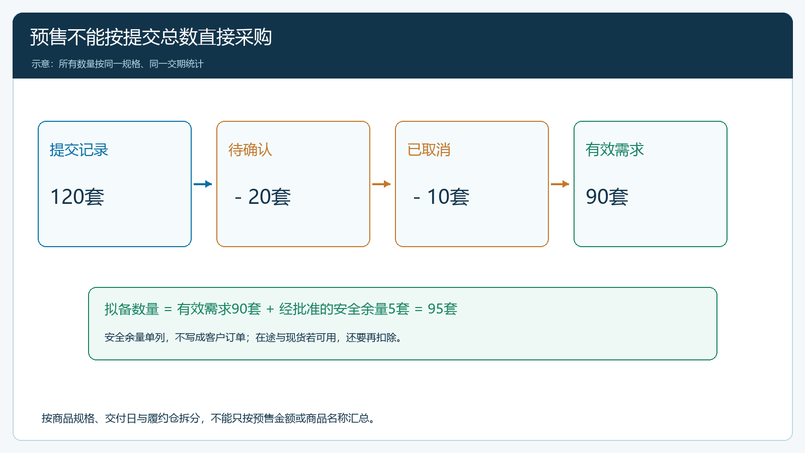 预售订单到采购量的口径拆分图