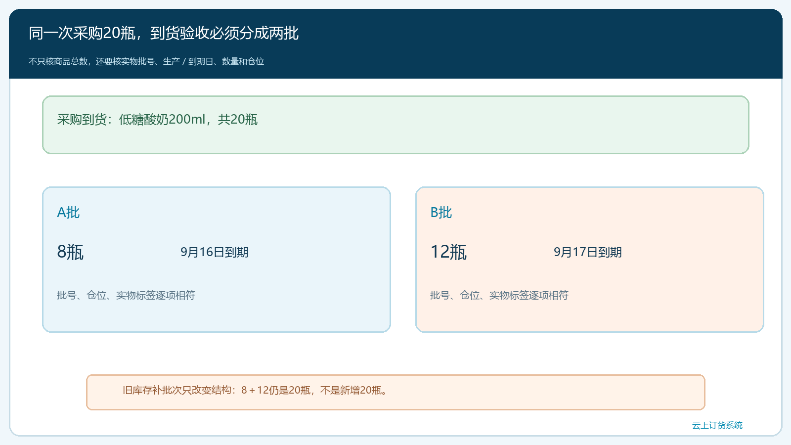 两批短保商品入库字段与实物核验的对应关系