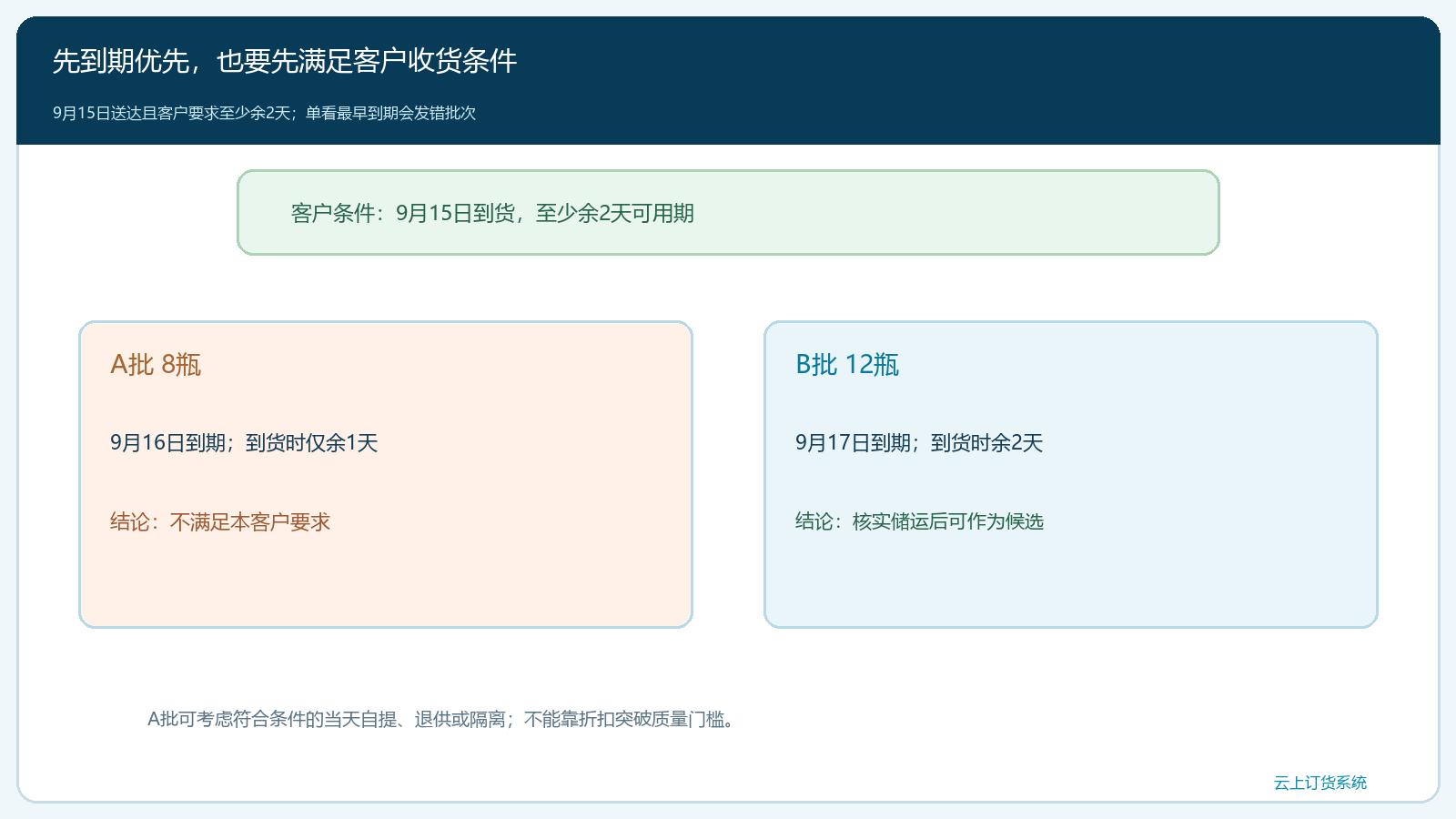 按客户剩余效期约定选择A批或B批的决策图