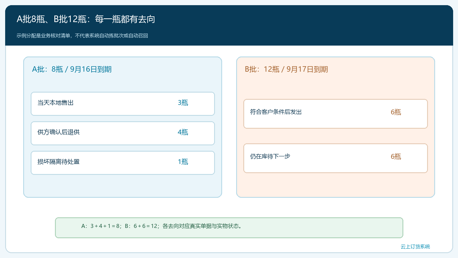 两批20瓶从库存流向客户、供应商和损耗的数量闭环