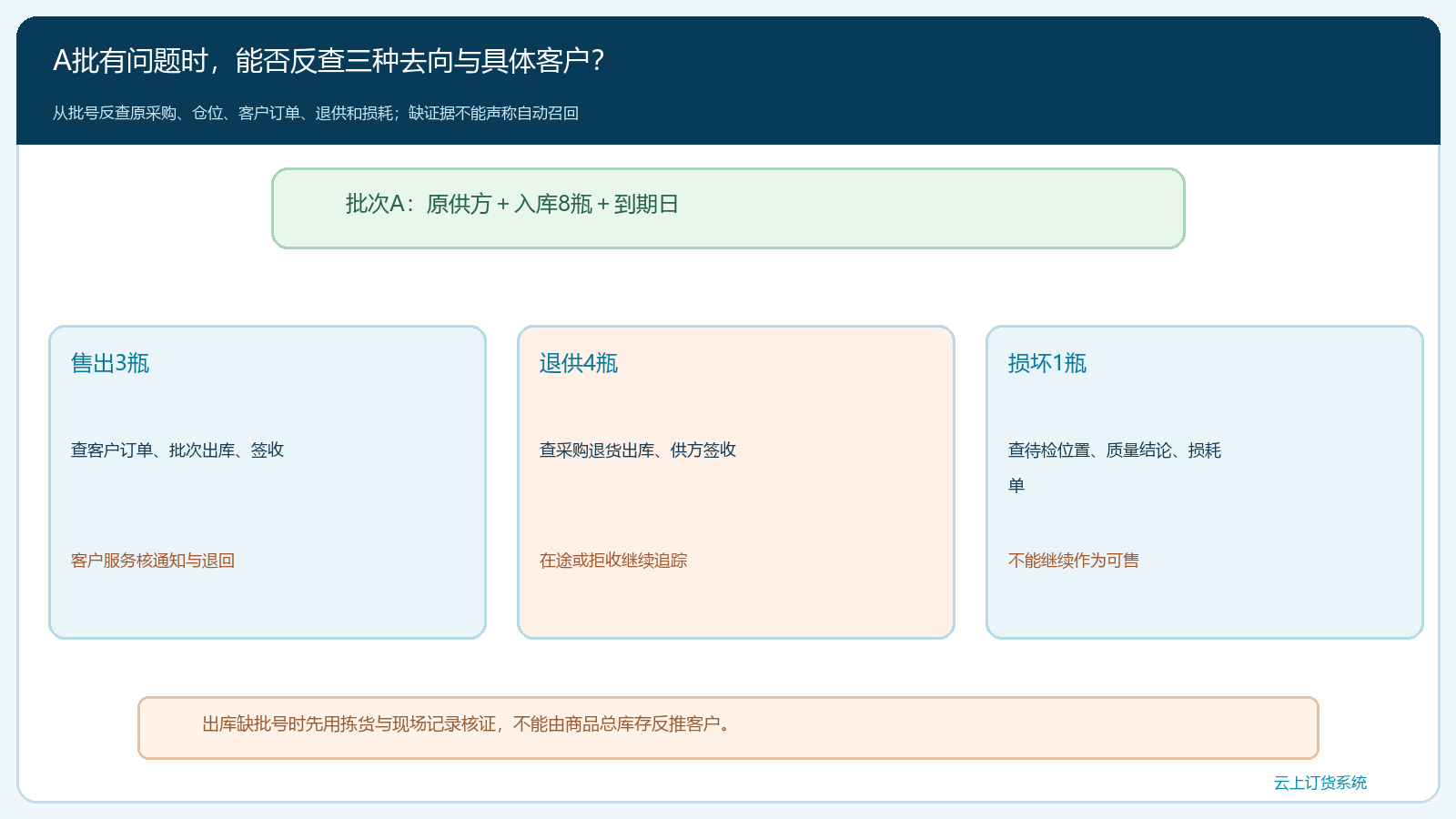 A批问题出现时从入库反查三种去向和客户通知任务