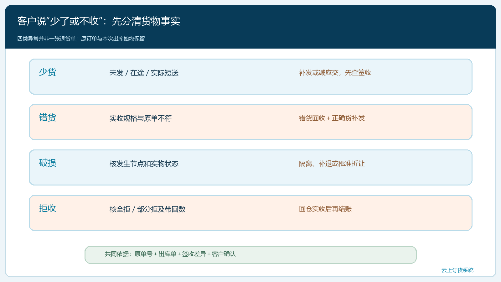 少货错货破损拒收的业务分流与证据图